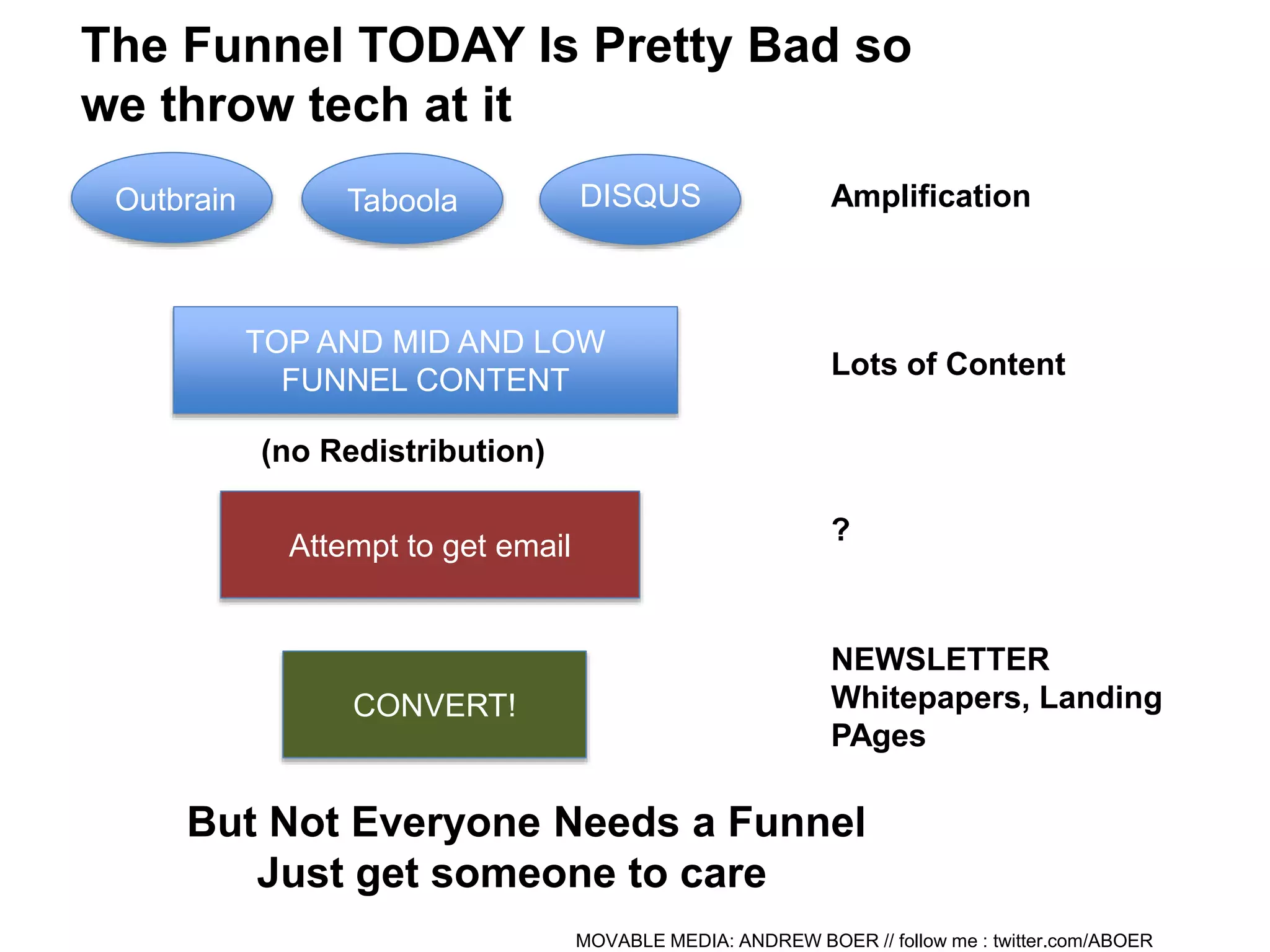 MOVABLE MEDIA: ANDREW BOER // follow me : twitter.com/ABOER
The Funnel TODAY Is Pretty Bad so
we throw tech at it
TOP AND MID AND LOW
FUNNEL CONTENT
Outbrain Taboola DISQUS
Attempt to get email
CONVERT!
Amplification
Lots of Content
?
NEWSLETTER
Whitepapers, Landing
PAges
But Not Everyone Needs a Funnel
Just get someone to care
(no Redistribution)
 