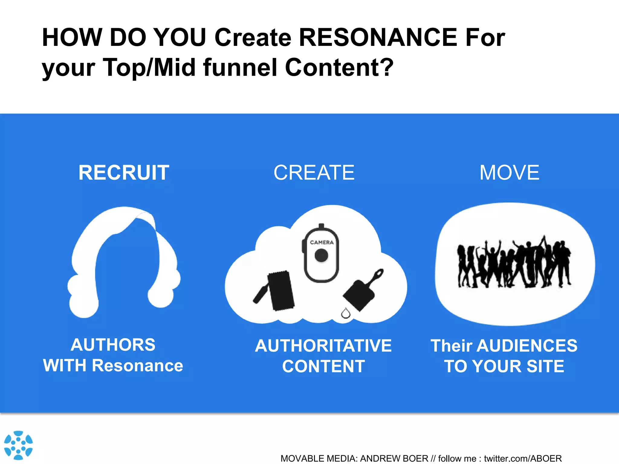 MOVABLE MEDIA: ANDREW BOER // follow me : twitter.com/ABOER
RECRUIT
AUTHORS
WITH Resonance
CREATE
AUTHORITATIVE
CONTENT
MOVE
Their AUDIENCES
TO YOUR SITE
HOW DO YOU Create RESONANCE For
your Top/Mid funnel Content?
 