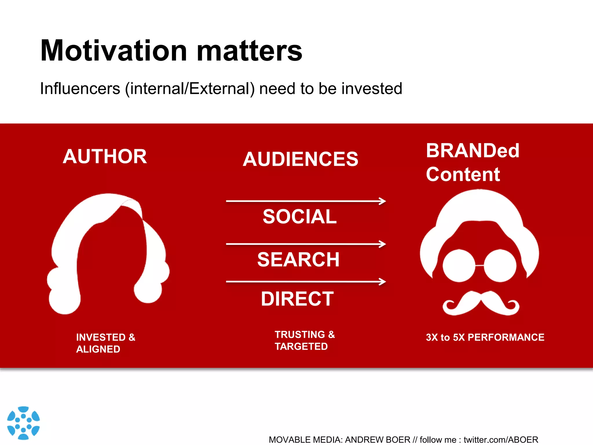 MOVABLE MEDIA: ANDREW BOER // follow me : twitter.com/ABOER
DIRECT
SEARCH
SOCIAL
AUTHOR BRANDed
Content
INVESTED &
ALIGNED
AUDIENCES
TRUSTING &
TARGETED
3X to 5X PERFORMANCE
Motivation matters
Influencers (internal/External) need to be invested
 