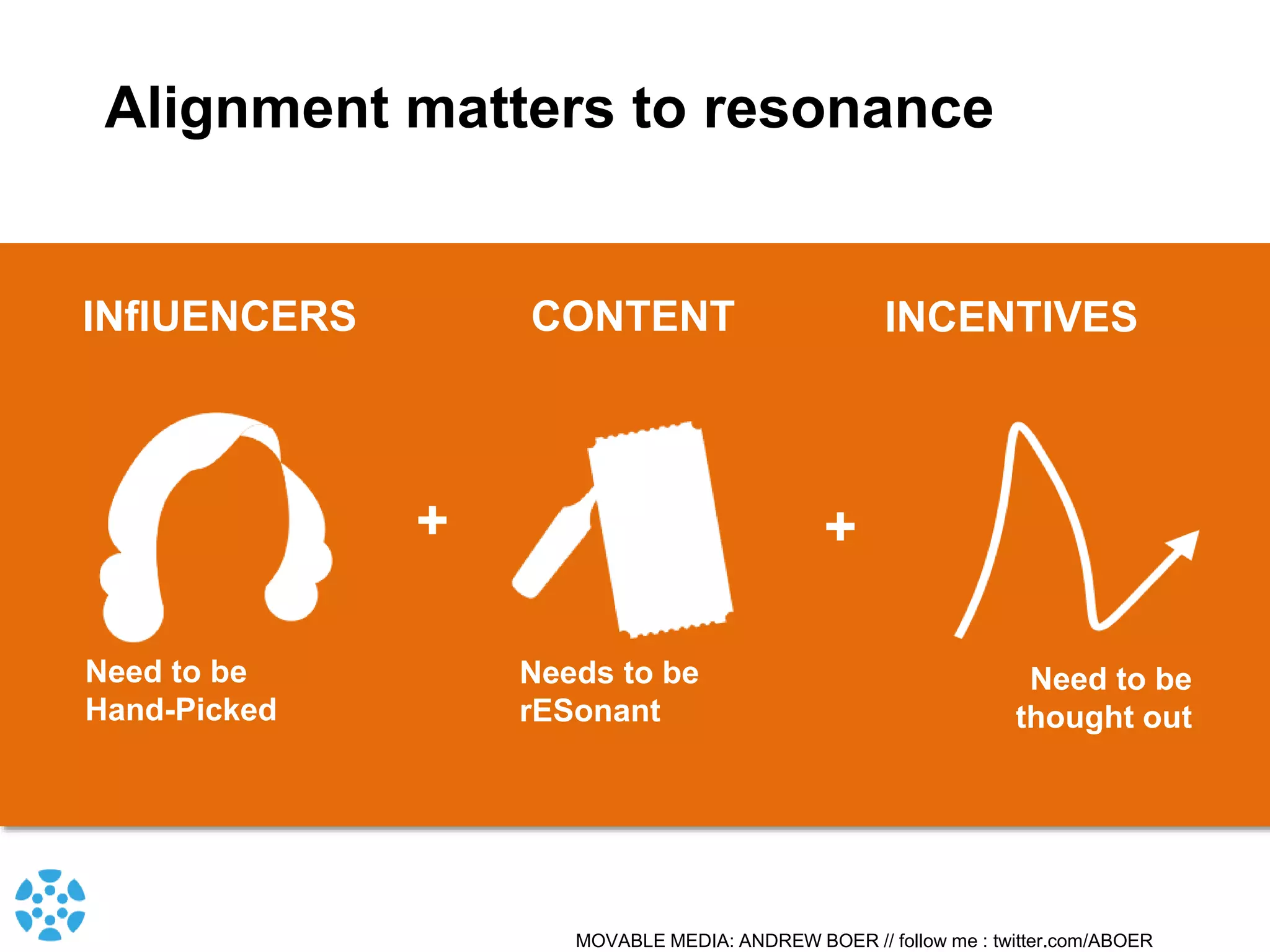 MOVABLE MEDIA: ANDREW BOER // follow me : twitter.com/ABOER
INflUENCERS
+
INCENTIVES
+
CONTENT
Need to be
Hand-Picked
Needs to be
rESonant
Need to be
thought out
Alignment matters to resonance
 