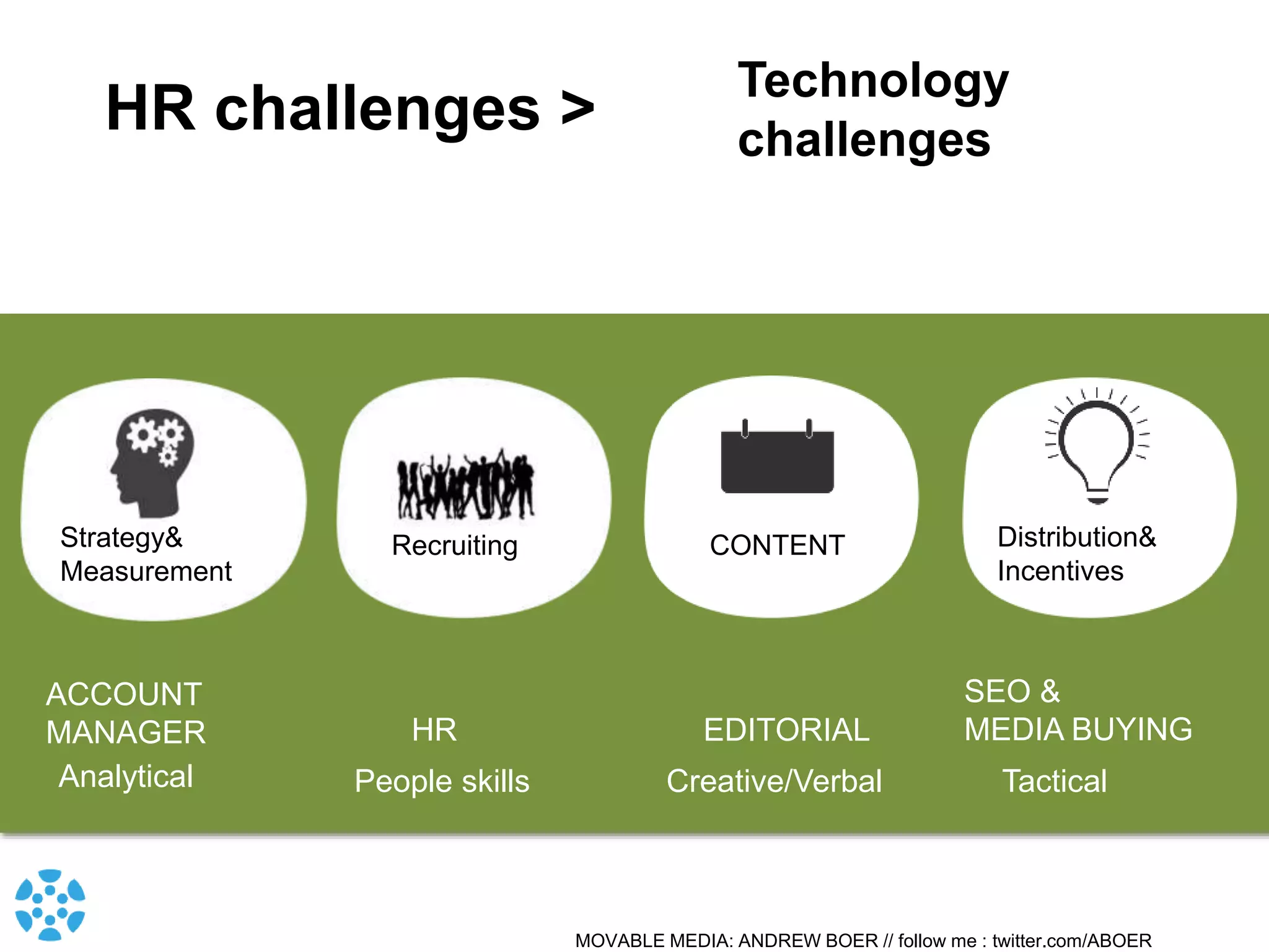 MOVABLE MEDIA: ANDREW BOER // follow me : twitter.com/ABOER
Distribution&
Incentives
CONTENTStrategy&
Measurement
Recruiting
ACCOUNT
MANAGER HR EDITORIAL
SEO &
MEDIA BUYING
Creative/VerbalPeople skills TacticalAnalytical
HR challenges >
Technology
challenges
 