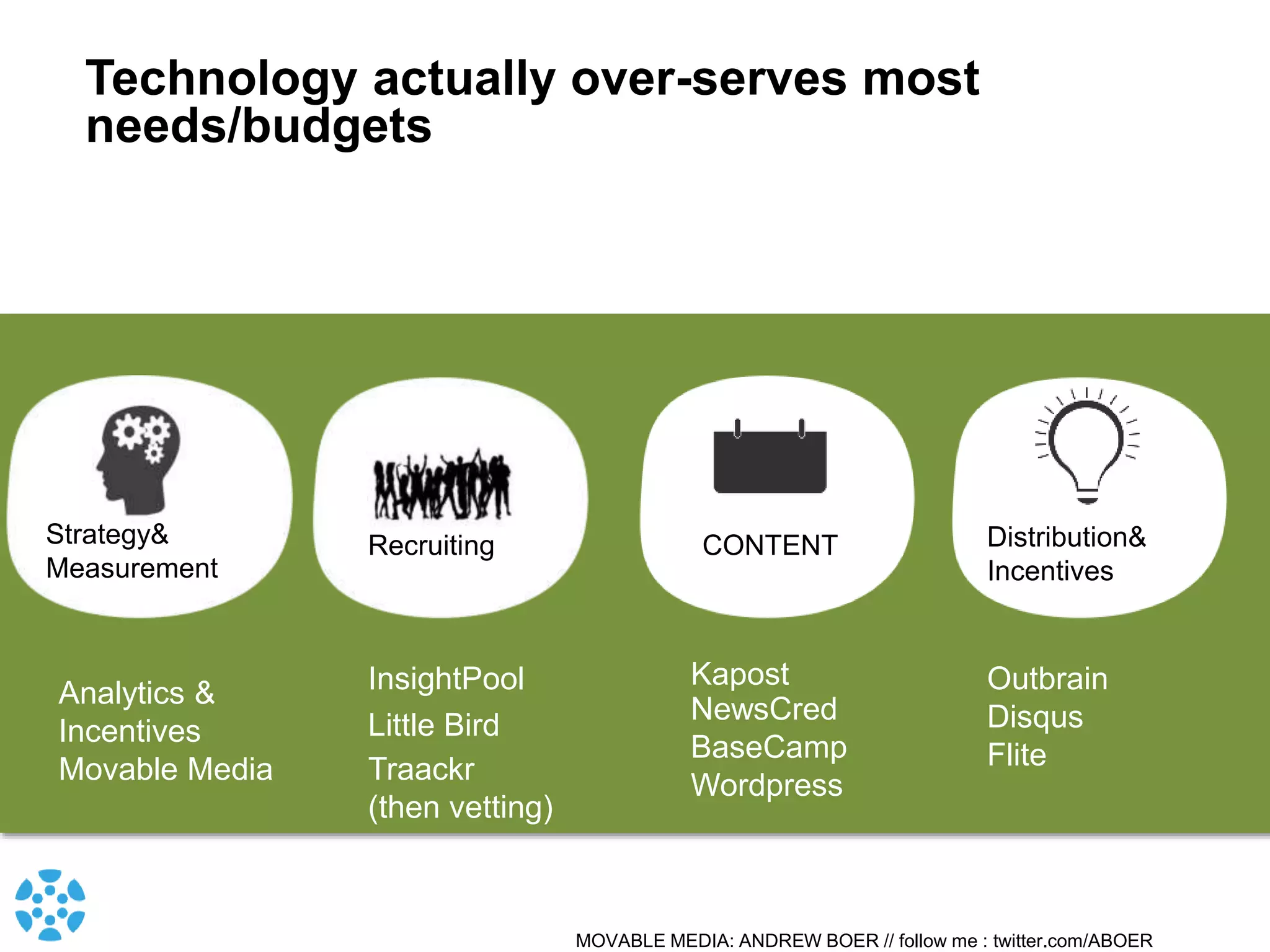 MOVABLE MEDIA: ANDREW BOER // follow me : twitter.com/ABOER
Distribution&
Incentives
CONTENTStrategy&
Measurement
Recruiting
Technology actually over-serves most
needs/budgets
Traackr
(then vetting)
Kapost Outbrain
Disqus
Flite
NewsCred
BaseCamp
Wordpress
Little Bird
Analytics &
Incentives
Movable Media
InsightPool
 