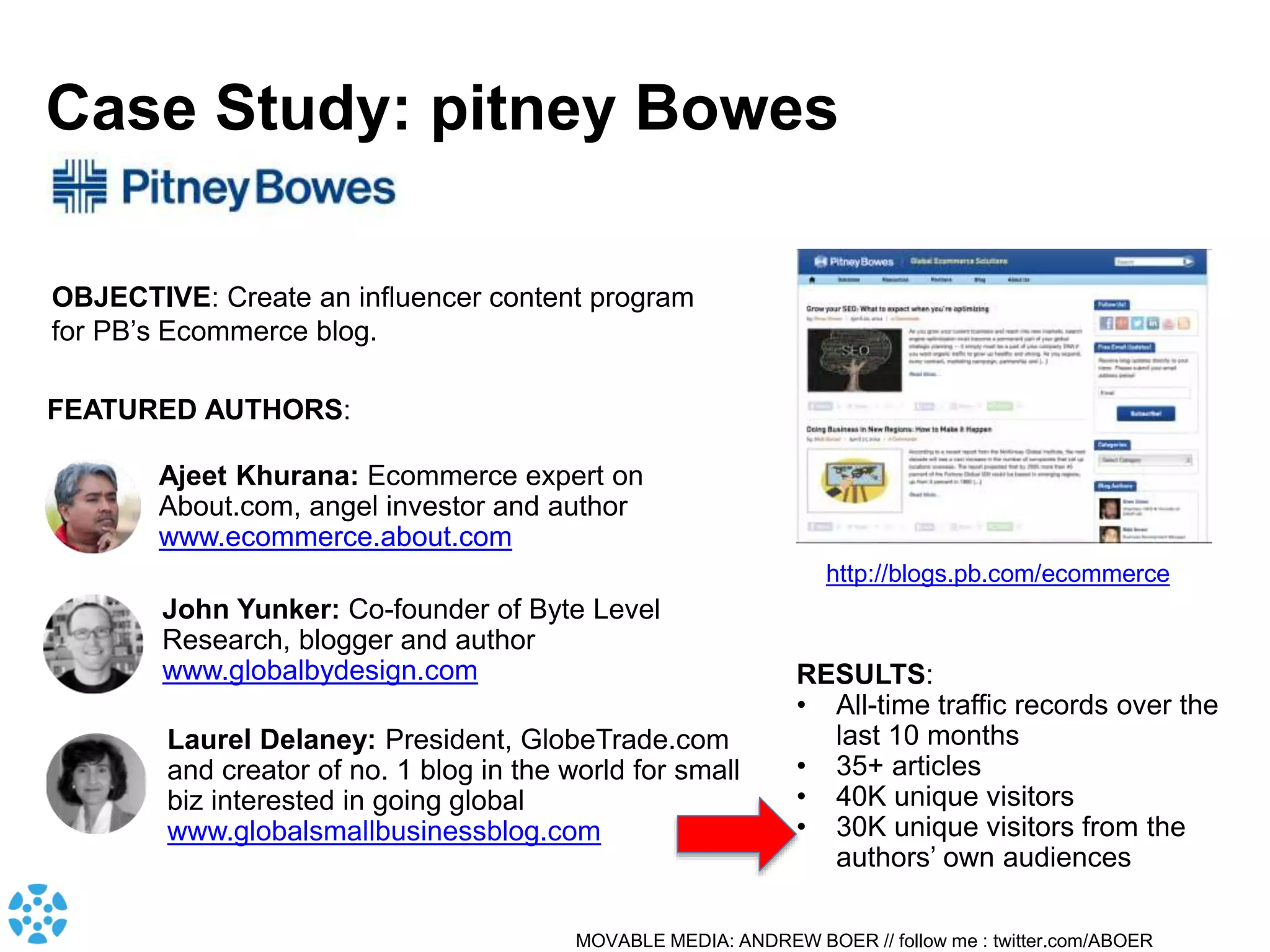 MOVABLE MEDIA: ANDREW BOER // follow me : twitter.com/ABOER
RESULTS:
• All-time traffic records over the
last 10 months
• 35+ articles
• 40K unique visitors
• 30K unique visitors from the
authors’ own audiences
Case Study: pitney Bowes
Ajeet Khurana: Ecommerce expert on
About.com, angel investor and author
www.ecommerce.about.com
John Yunker: Co-founder of Byte Level
Research, blogger and author
www.globalbydesign.com
Laurel Delaney: President, GlobeTrade.com
and creator of no. 1 blog in the world for small
biz interested in going global
www.globalsmallbusinessblog.com
OBJECTIVE: Create an influencer content program
for PB’s Ecommerce blog.
FEATURED AUTHORS:
http://blogs.pb.com/ecommerce
 