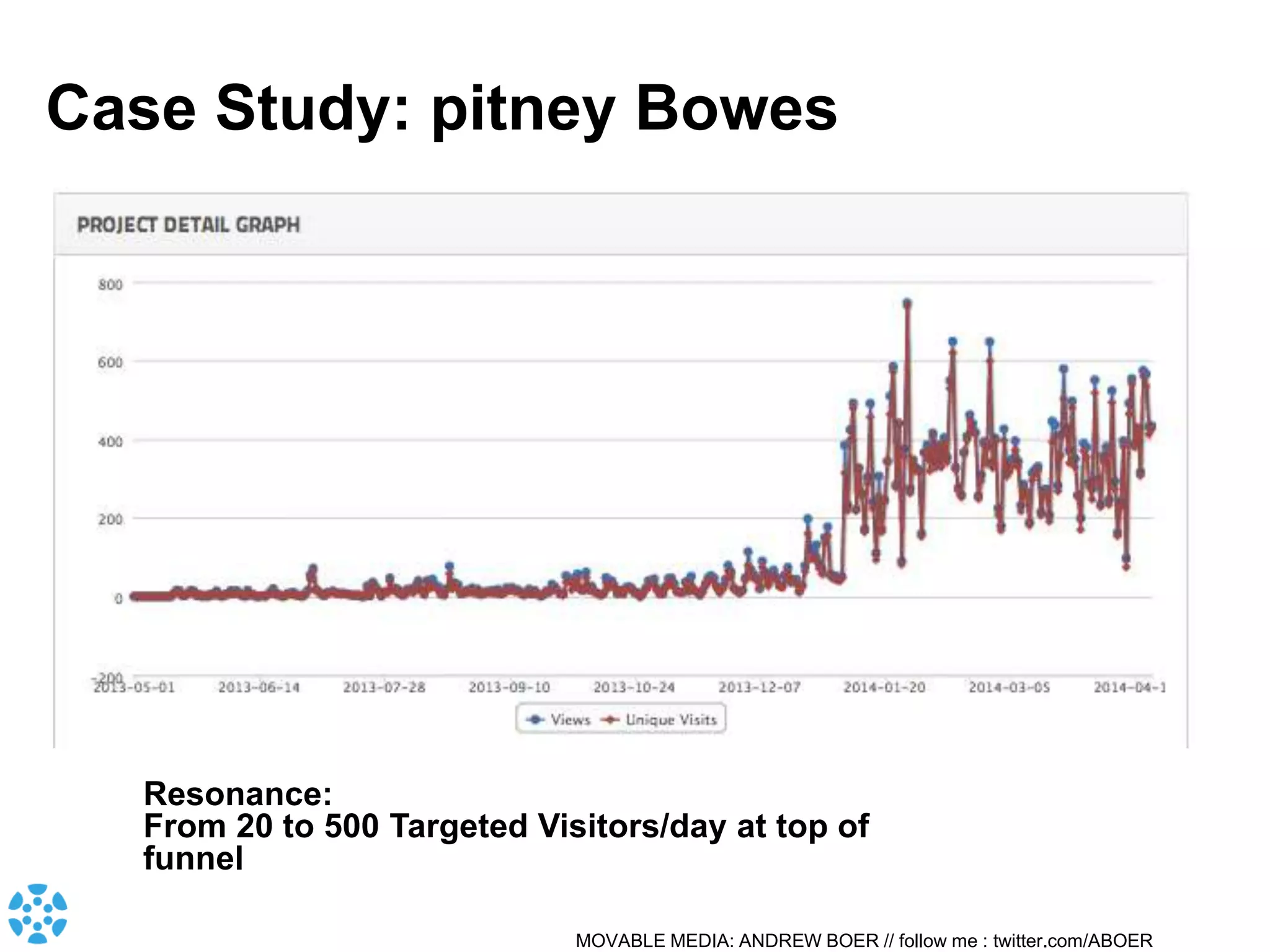 MOVABLE MEDIA: ANDREW BOER // follow me : twitter.com/ABOER
Case Study: pitney Bowes
Resonance:
From 20 to 500 Targeted Visitors/day at top of
funnel
 