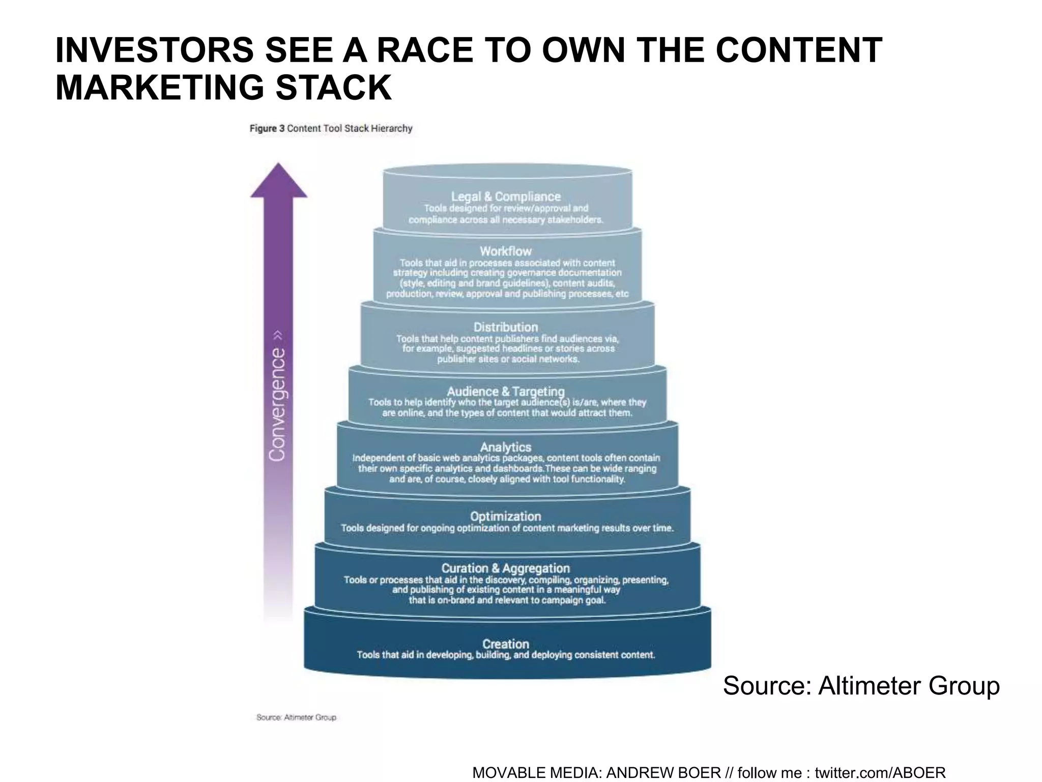 MOVABLE MEDIA: ANDREW BOER // follow me : twitter.com/ABOER
INVESTORS SEE A RACE TO OWN THE CONTENT
MARKETING STACK
Source: Altimeter Group
 