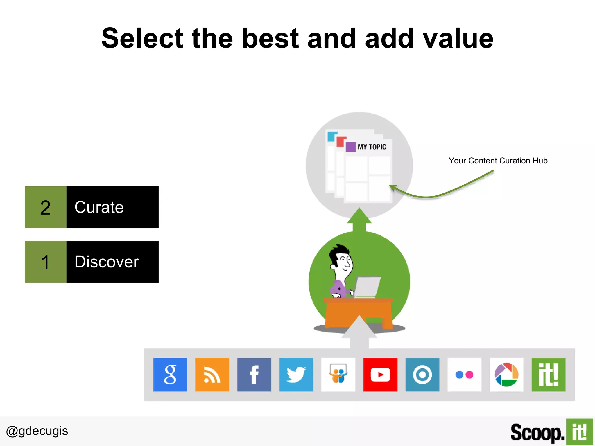 @gdecugis
Select the best and add value
2 Curate
1 Discover
Your Content Curation Hub
 