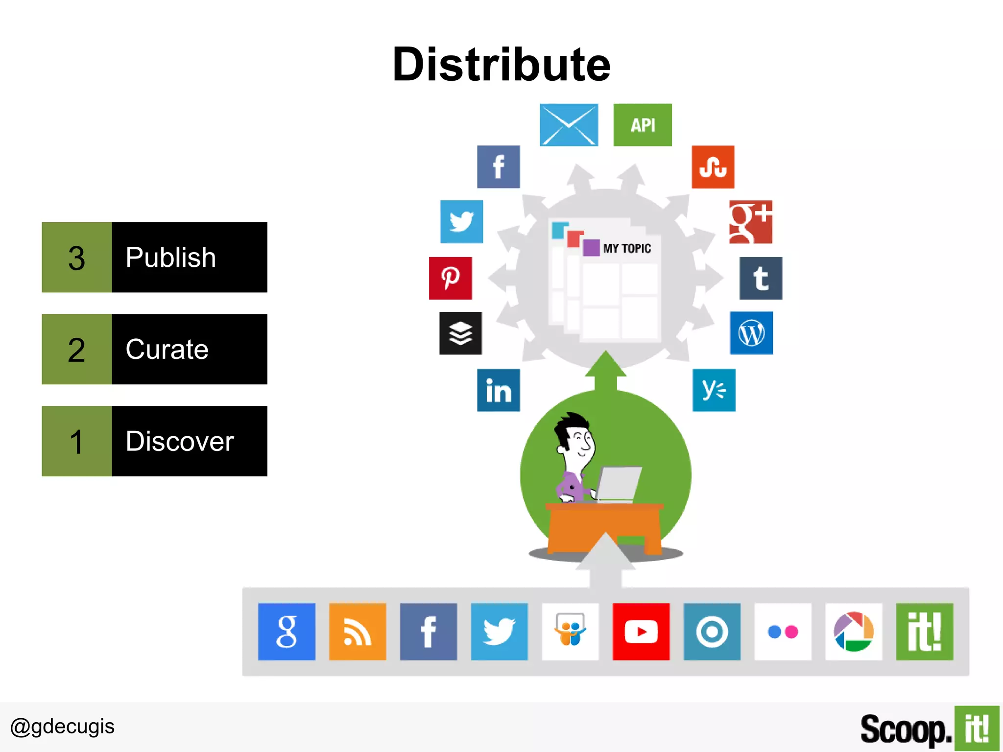 @gdecugis
Distribute
3 Publish
2 Curate
1 Discover
 