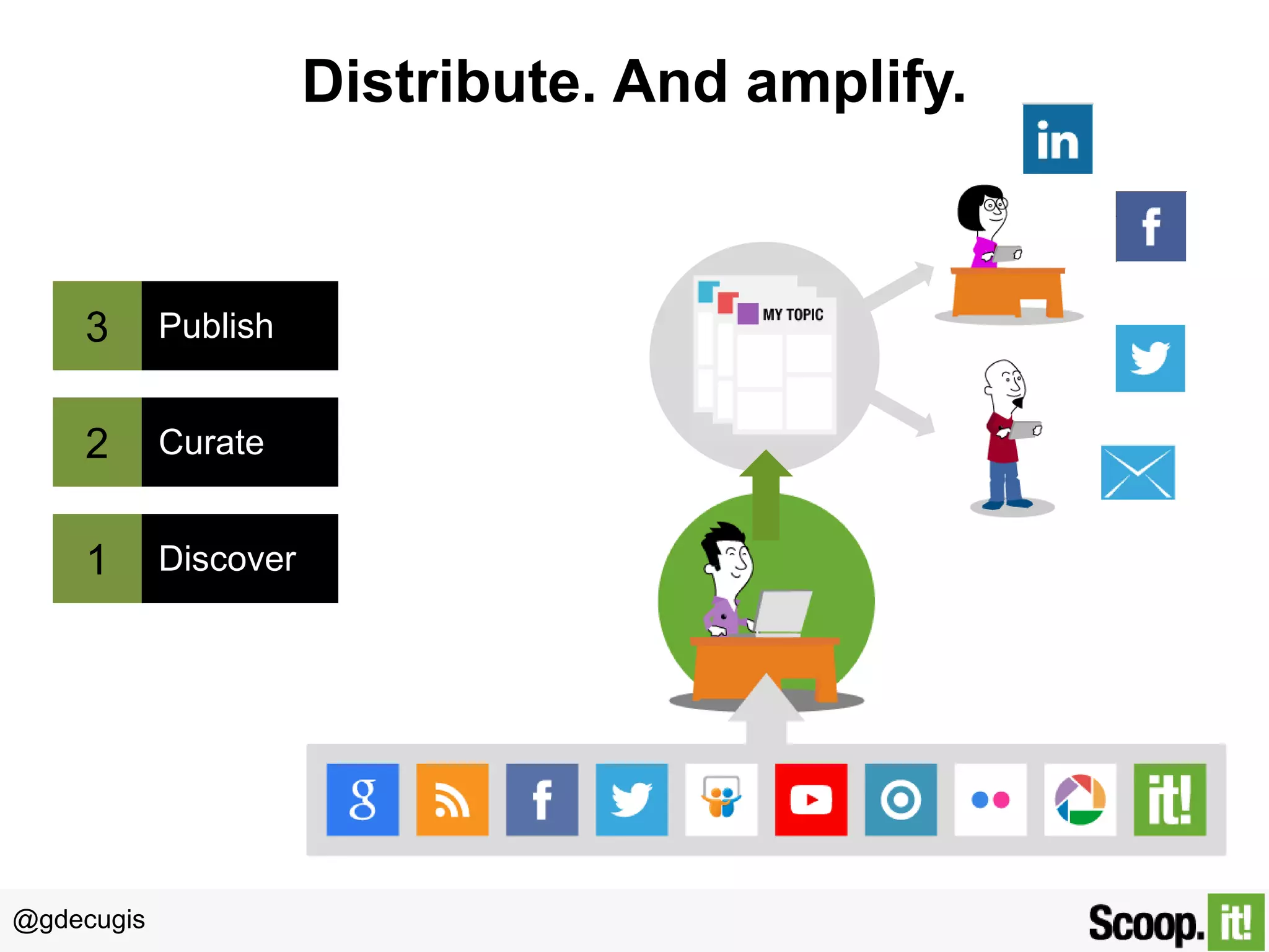 @gdecugis
Distribute. And amplify.
3 Publish
2 Curate
1 Discover
 