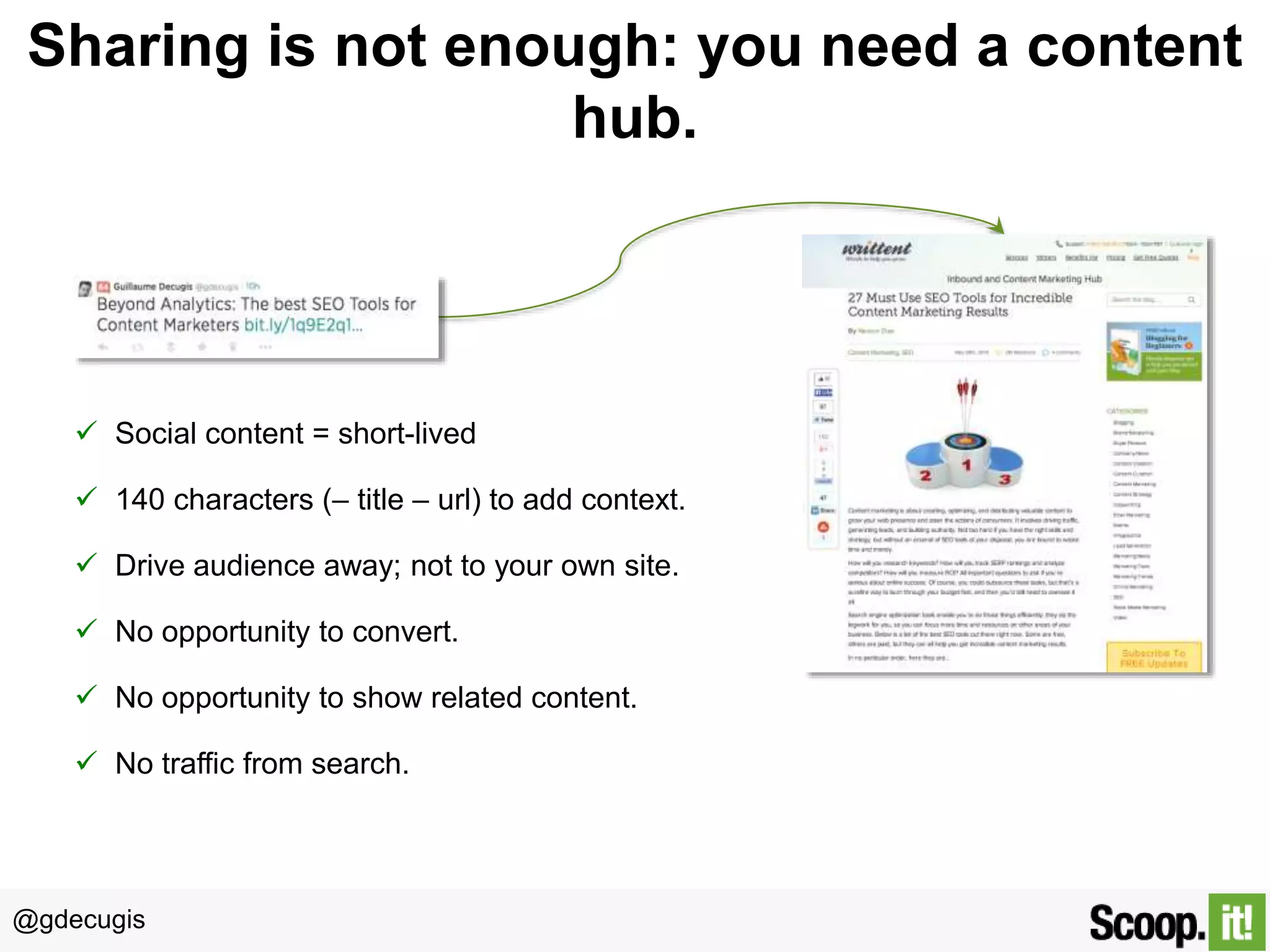 @gdecugis
Sharing is not enough: you need a content
hub.
 Social content = short-lived
 140 characters (– title – url) to add context.
 Drive audience away; not to your own site.
 No opportunity to convert.
 No opportunity to show related content.
 No traffic from search.
 