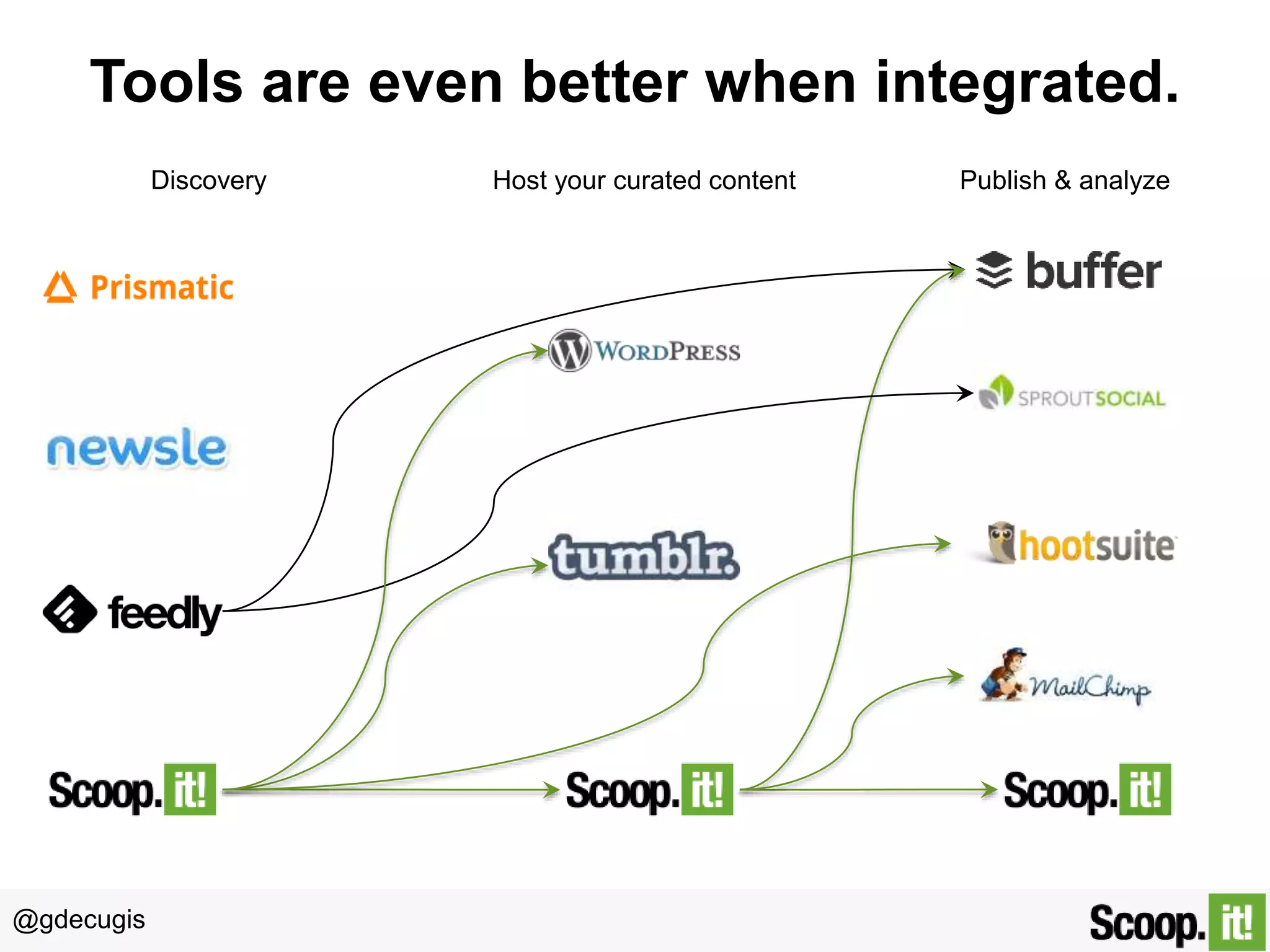 @gdecugis
Tools are even better when integrated.
Discovery Host your curated content Publish & analyze
 