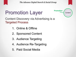 Content
Promotion
Re-Targeting
 