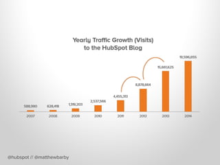 @hubspot // @matthewbarby
“92% of our monthly blog leads came from posts
published in the previous month or earlier.”
 