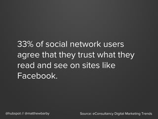 33% of social network users
agree that they trust what they
read and see on sites like
Facebook.
@hubspot // @matthewbarby...