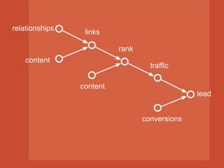 lead
traffic
conversions
rank
content
content
relationships
links
 