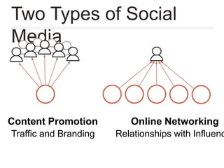 Two Types of Social
Media
Content Promotion Online Networking
Traffic and Branding Relationships with Influenc
 