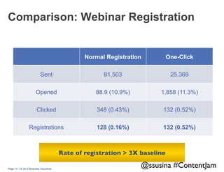 Comparison: Webinar Registration

Normal Registration

One-Click

Sent

81,503

25,369

Opened

88.9 (10.9%)

1,858 (11.3%)

Clicked

348 (0.43%)

132 (0.52%)

Registrations

128 (0.16%)

132 (0.52%)

Rate of registration > 3X baseline	

Page 14 | © 2013 Business Insurance

@ssusina #ContentJam	


 