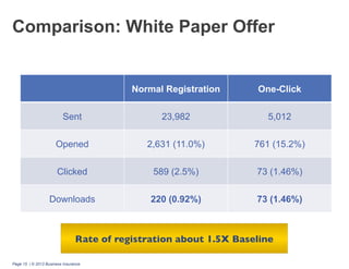 Comparison: White Paper Offer

Normal Registration

One-Click

Sent

23,982

5,012

Opened

2,631 (11.0%)

761 (15.2%)

Clicked

589 (2.5%)

73 (1.46%)

Downloads

220 (0.92%)

73 (1.46%)

Rate of registration about 1.5X Baseline	

Page 15 | © 2013 Business Insurance

 