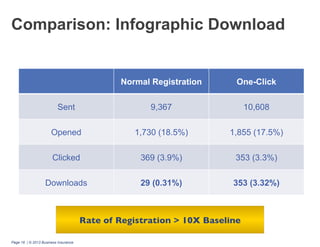 Comparison: Infographic Download

Normal Registration

One-Click

Sent

9,367

10,608

Opened

1,730 (18.5%)

1,855 (17.5%)

Clicked

369 (3.9%)

353 (3.3%)

Downloads

29 (0.31%)

353 (3.32%)

Rate of Registration > 10X Baseline	

Page 16 | © 2013 Business Insurance

 