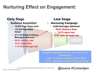 Nurturing Effect on Engagement:
Early Stage
•  Audience Acquisition
–  16,093 Page Views w/ad
–  132,522 Newsletter
Views*
–  271,123 Email Invitation
Messages delivered
–  94.9% delivery rate
–  14.1% Open Rate
–  1.1% Click through rate

Late Stage	

•  Nurturing Campaign
	

–  4,585 Messages delivered
	

–  99.8% Delivery Rate
	

–  34.7% open rate
	

–  12.9% click through rate
	


* 13x in Specialty Risk Newsletter distributed to 10,194 emails
Page 7 | © 2013 Business Insurance

@ssusina #ContentJam	


 