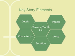 Key Story Elements
Details

Images
Tension/Confl
ict

Character(s)

Voice
Emotion

 