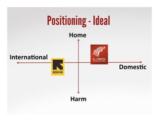 Positioning - Ideal
Interna'onal	
 
Domes'c	
 
Harm	
 
Home	
 
 