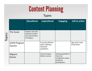 Content Planning
Educa'onal	
  Inspira'onal	
  Engaging	
  Call	
 to	
 ac'on	
 
The	
 Issues	
  Graphics	
 and	
 stats	
 
showing	
 numbers	
 
and	
 concentra,on	
 
of	
 refugees.	
 
USCRI	
 Program	
 
Success	
 
%	
 of	
 self-­‐suﬃcient	
 
within	
 180	
 days.	
 
Volunteer	
 
quota,ons.	
 
Sign	
 up	
 for	
 more	
 
email	
 alerts!	
 
Migrant	
 
Stories	
 
Cultural	
 impact.	
 
Mentor	
 stories.	
 
Drawing	
 parallels	
 of	
 
historical	
 
immigra,on	
 waves.	
 	
 
Asking	
 for	
 
par,cipa,on.	
 
Types	
 
Topics	
 
 