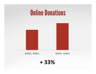 Online Donations
+	
 33%	
 
3/2012	
 -­‐	
 4/2012	
  3/2013	
 -­‐	
 4/2013	
 
 