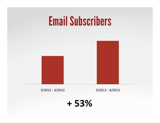 Email Subscribers
+	
 53%	
 
3/2012	
 -­‐	
 4/2012	
  3/2013	
 -­‐	
 4/2013	
 
 