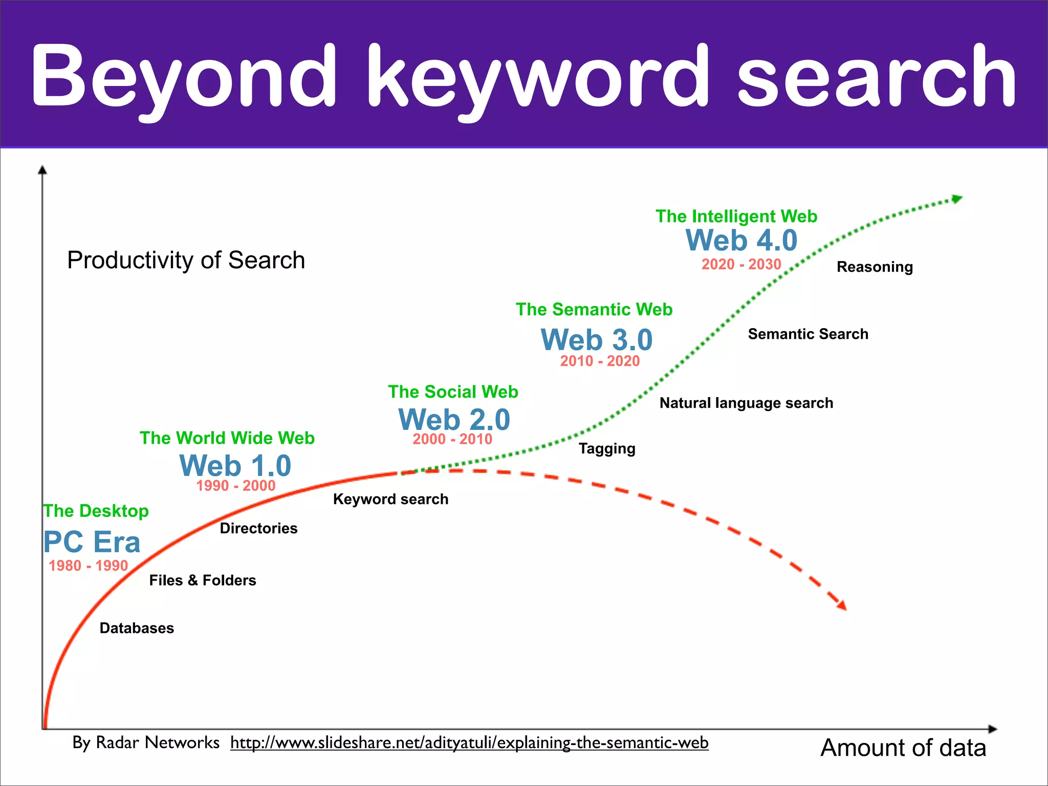 Beyond keyword search
                                                                               The Intelligent Web
                                                                                  Web 4.0
  Productivity of Search                                                            2020 - 2030          Reasoning

                                                            The Semantic Web
                                                               Web 3.0                    Semantic Search
                                                                 2010 - 2020

                                           The Social Web
                                                                               Natural language search

              The World Wide Web
                                            Web2010
                                             2000 -
                                                    2.0
                                                                    Tagging
                   Web2000
                    1990 -
                           1.0
                                     Keyword search
The Desktop
                       Directories
PC Era
1980 - 1990
              Files & Folders


       Databases




   By Radar Networks http://www.slideshare.net/adityatuli/explaining-the-semantic-web                Amount of data
 