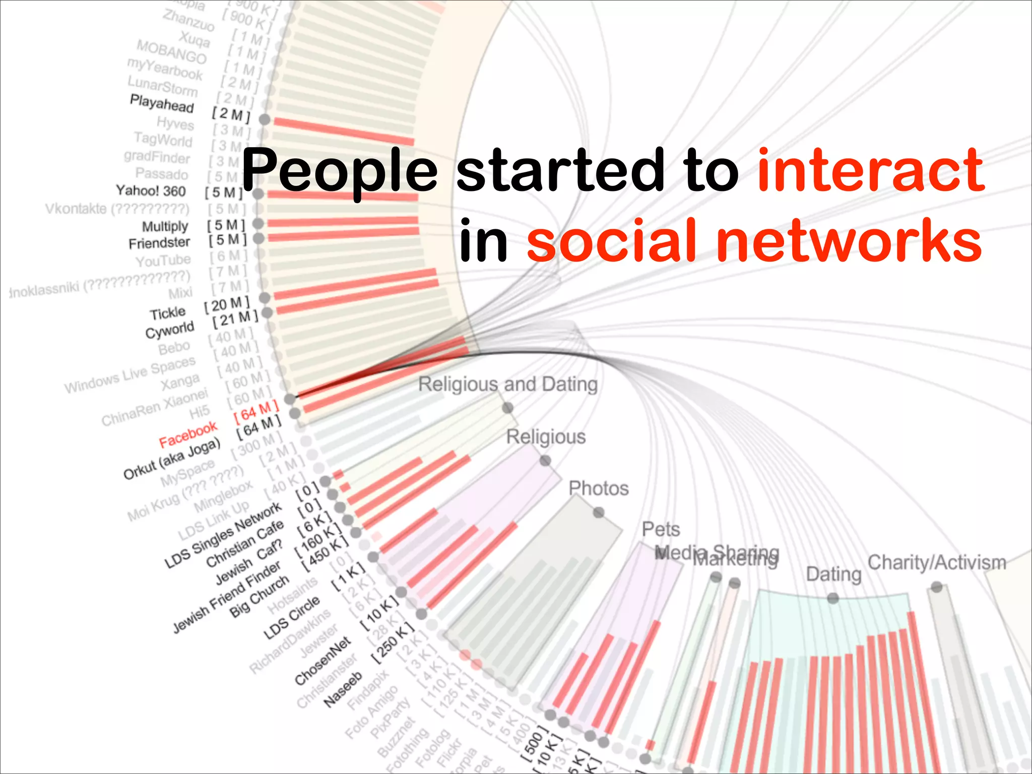 People started to interact
       in social networks
 