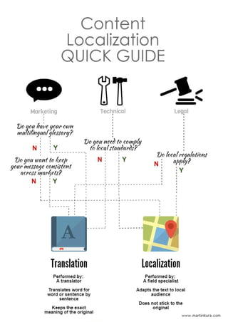 Content Localization Quick Guide