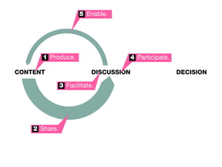 Social Media Content Loop | PDF