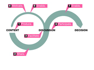 Social Media Content Loop | PDF