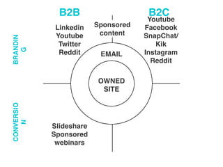 88
The Content Strategist
When we doubled
down on emailWhen we doubled
down on social
 