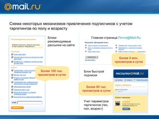 Схема некоторых механизмов привлечения подписчиков с учетом таргетингов по полу и возрасту Блоки рекомендуемые рассылки на сайте  Главная страница  Почта @Mail.Ru   Более 100 тыс. просмотров в сутки Более 5 млн. просмотров в сутки Блок быстрой подписки Более 80 тыс. просмотров в сутки Учет параметров таргетингов (гео, пол, возраст) 