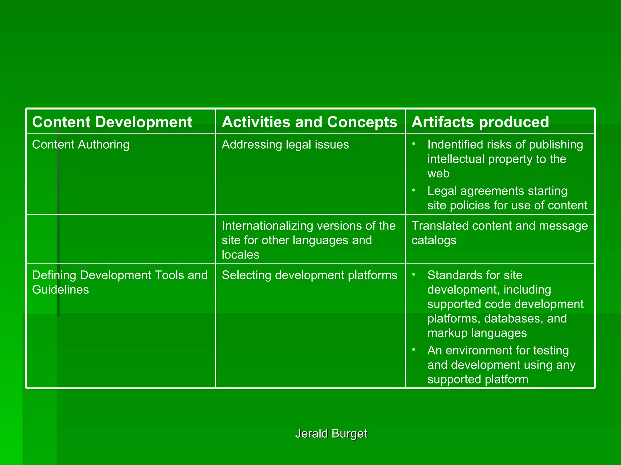 Standards for site development, including supported code development platforms, databases, and markup languages An environment for testing and development using any supported platform  Selecting development platforms  Defining Development Tools and Guidelines  Translated content and message catalogs  Internationalizing versions of the site for other languages and locales  Indentified risks of publishing intellectual property to the web Legal agreements starting site policies for use of content  Addressing legal issues  Content Authoring  Artifacts produced Activities and Concepts   Content Development 
