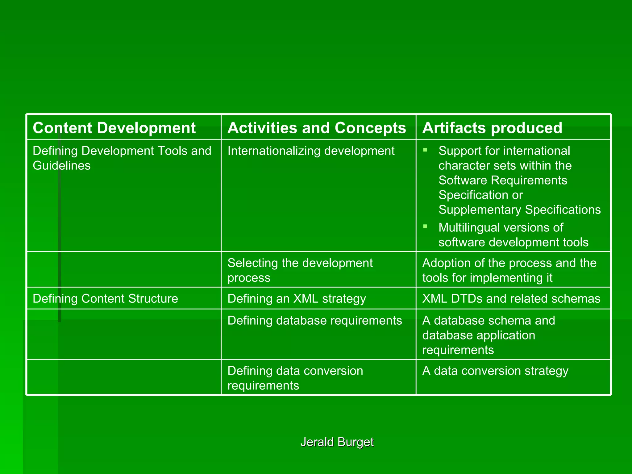 A database schema and database application requirements  Defining database requirements  A data conversion strategy  Defining data conversion requirements  XML DTDs and related schemas  Defining an XML strategy  Defining Content Structure  Adoption of the process and the tools for implementing it Selecting the development process Support for international character sets within the Software Requirements Specification or Supplementary Specifications Multilingual versions of software development tools  Internationalizing development  Defining Development Tools and Guidelines  Artifacts produced Activities and Concepts   Content Development 