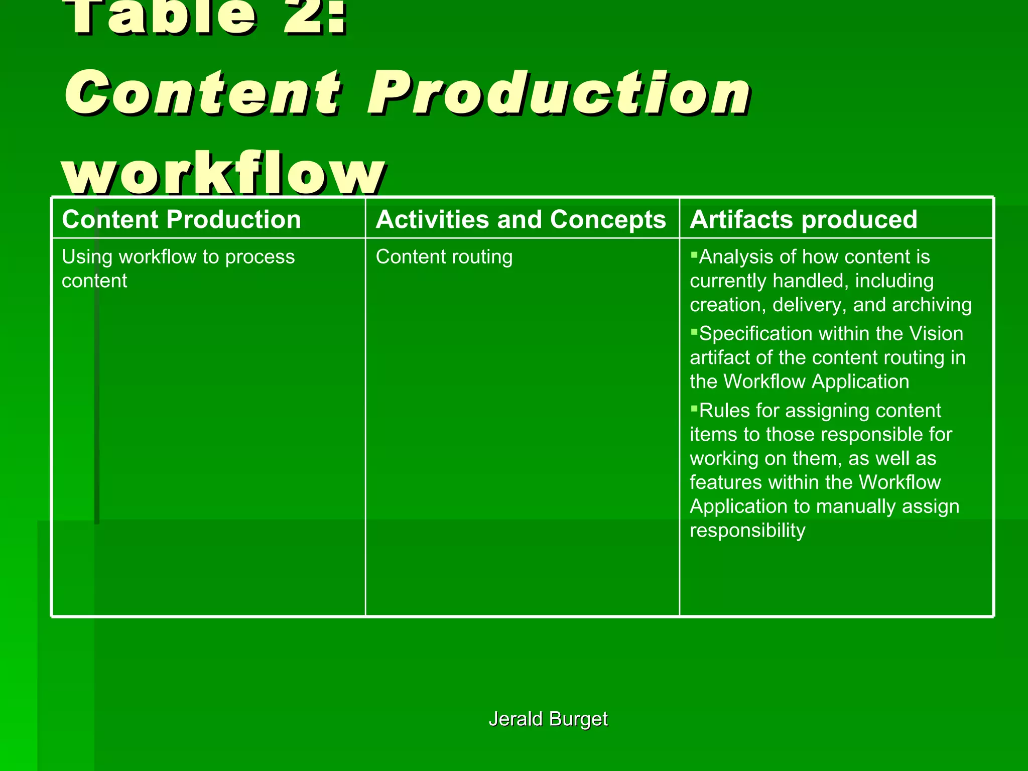 Table 2: Content Production  workflow  Analysis of how content is currently handled, including creation, delivery, and archiving Specification within the Vision artifact of the content routing in the Workflow Application Rules for assigning content items to those responsible for working on them, as well as features within the Workflow Application to manually assign responsibility Content routing  Using workflow to process content  Artifacts produced Activities and Concepts   Content Production 