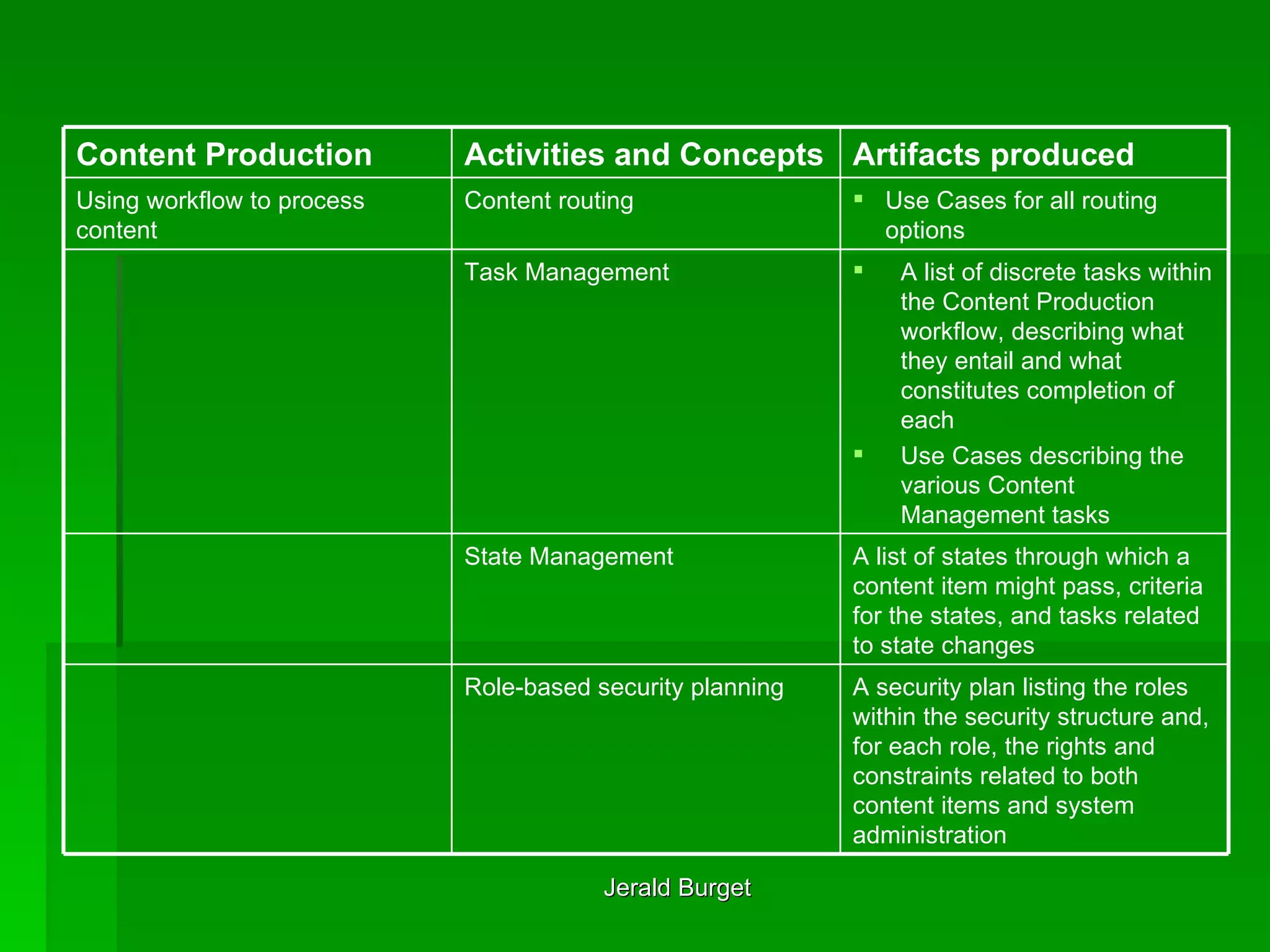 A list of states through which a content item might pass, criteria for the states, and tasks related to state changes  State Management  A security plan listing the roles within the security structure and, for each role, the rights and constraints related to both content items and system administration   Role-based security planning   Use Cases for all routing options Content routing  Using workflow to process content  A list of discrete tasks within the Content Production workflow, describing what they entail and what constitutes completion of each Use Cases describing the various Content Management tasks   Task Management   Artifacts produced Activities and Concepts   Content Production 