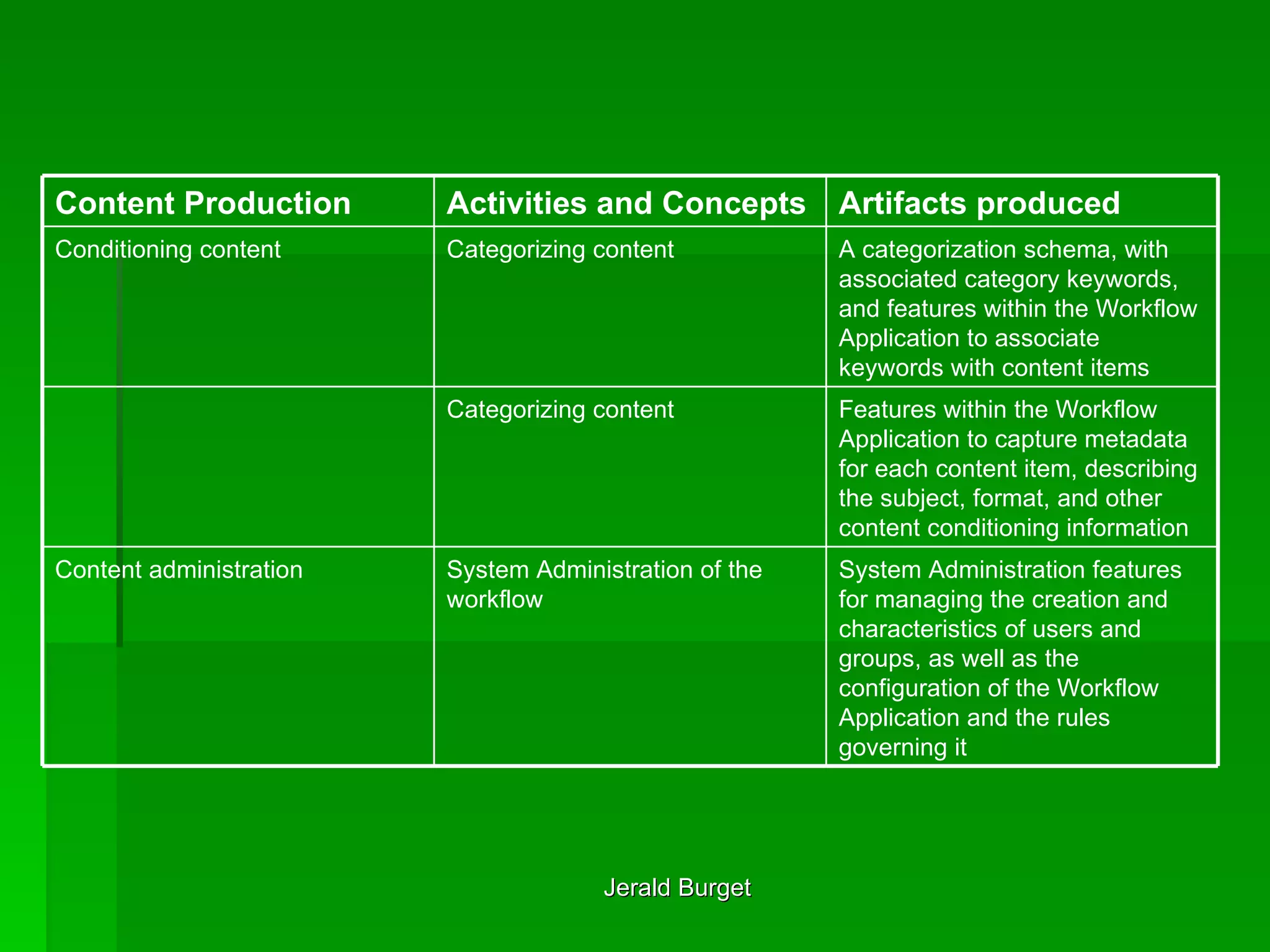 System Administration features for managing the creation and characteristics of users and groups, as well as the configuration of the Workflow Application and the rules governing it  System Administration of the workflow Content administration  A categorization schema, with associated category keywords, and features within the Workflow Application to associate keywords with content items  Categorizing content  Conditioning content  Features within the Workflow Application to capture metadata for each content item, describing the subject, format, and other content conditioning information  Categorizing content  Artifacts produced Activities and Concepts   Content Production 