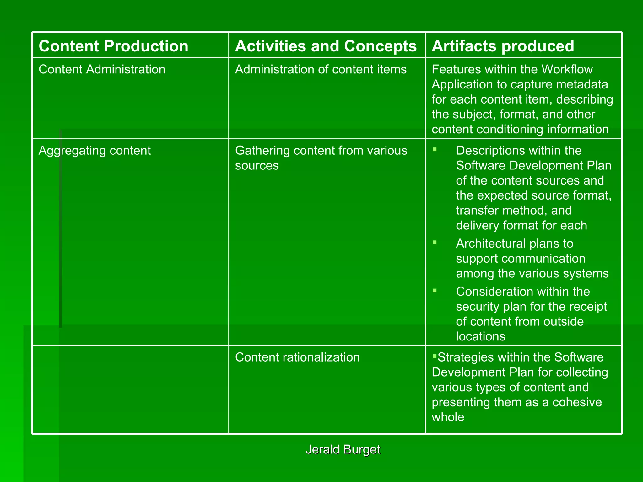 Strategies within the Software Development Plan for collecting various types of content and presenting them as a cohesive whole Content rationalization  Features within the Workflow Application to capture metadata for each content item, describing the subject, format, and other content conditioning information  Administration of content items  Content Administration Descriptions within the Software Development Plan of the content sources and the expected source format, transfer method, and delivery format for each Architectural plans to support communication among the various systems Consideration within the security plan for the receipt of content from outside locations  Gathering content from various sources  Aggregating content  Artifacts produced Activities and Concepts   Content Production 