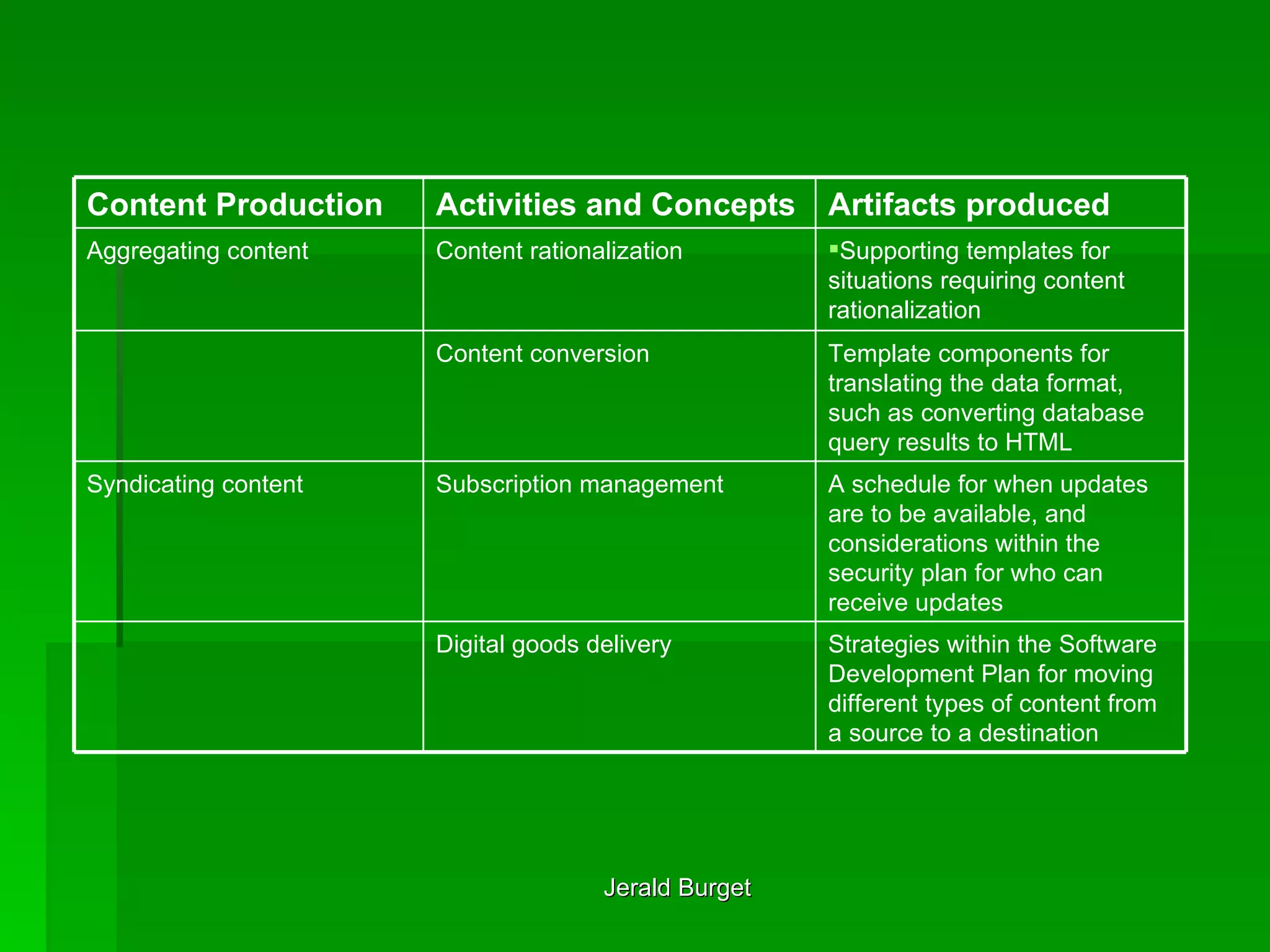 A schedule for when updates are to be available, and considerations within the security plan for who can receive updates  Subscription management  Syndicating content  Strategies within the Software Development Plan for moving different types of content from a source to a destination   Digital goods delivery   Supporting templates for situations requiring content rationalization  Content rationalization Aggregating content  Template components for translating the data format, such as converting database query results to HTML   Content conversion  Artifacts produced Activities and Concepts   Content Production 
