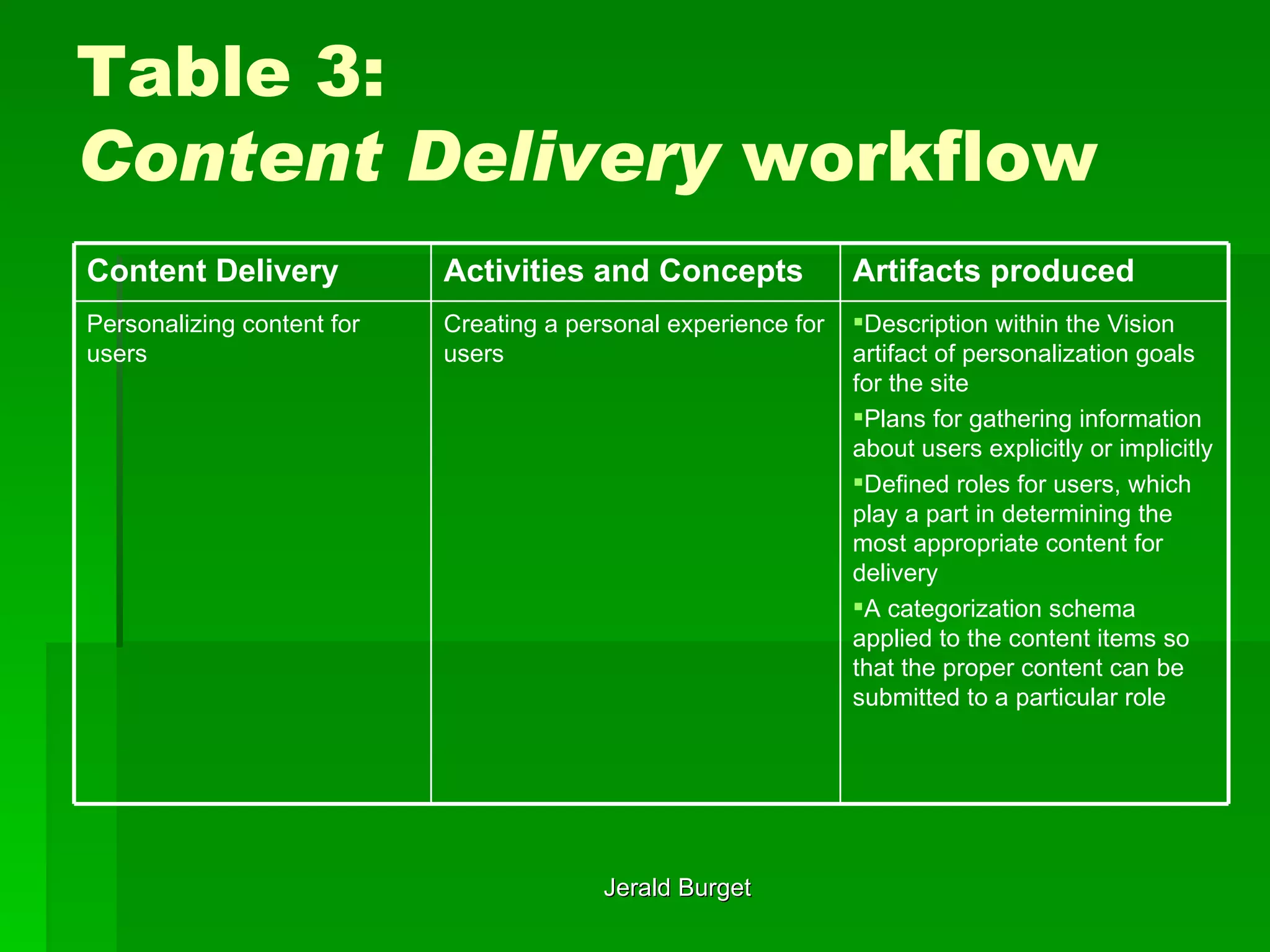 Table 3: Content Delivery  workflow Description within the Vision artifact of personalization goals for the site Plans for gathering information about users explicitly or implicitly Defined roles for users, which play a part in determining the most appropriate content for delivery A categorization schema applied to the content items so that the proper content can be submitted to a particular role  Creating a personal experience for users Personalizing content for users Artifacts produced Activities and Concepts   Content Delivery 