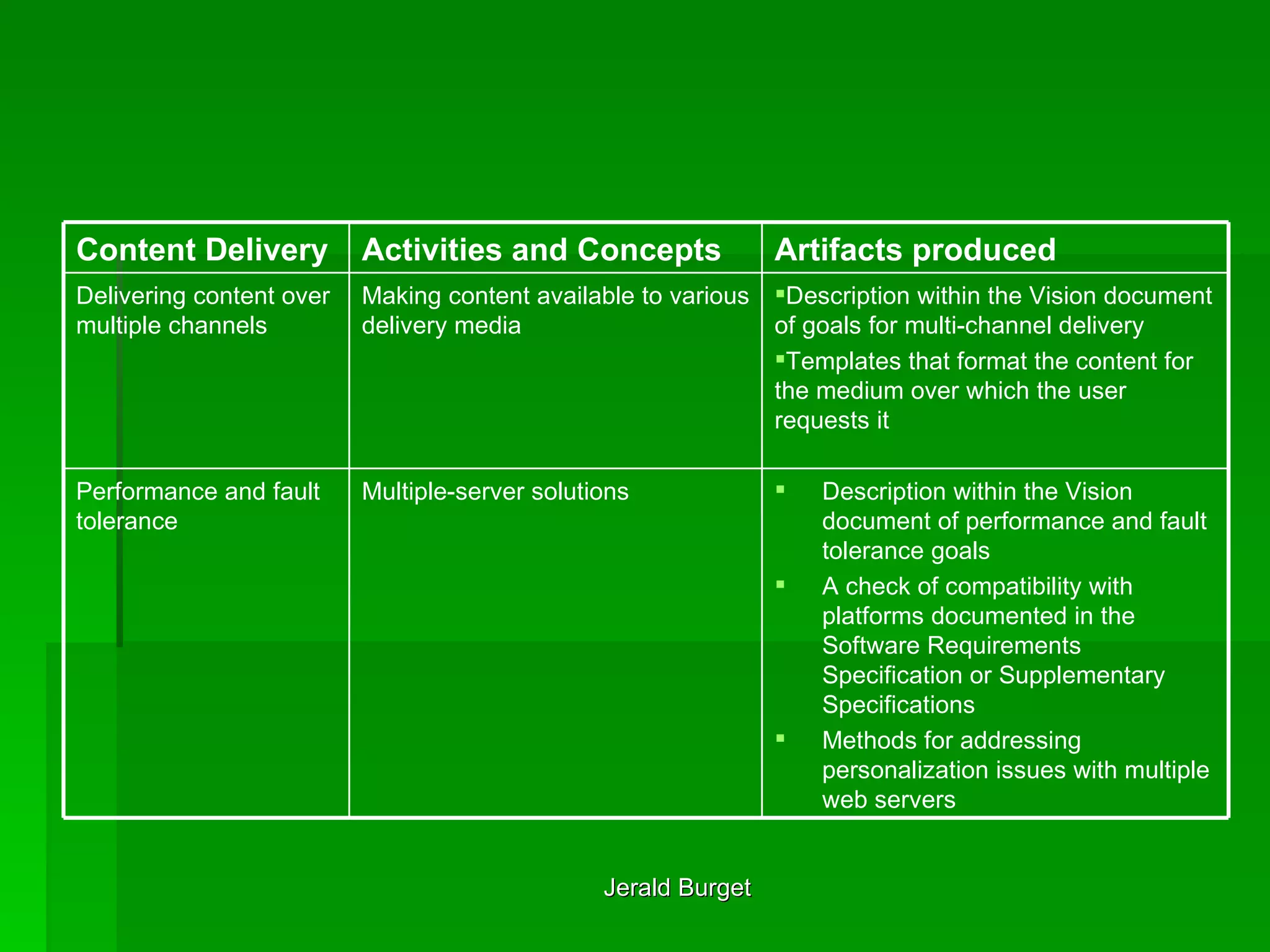 Description within the Vision document of performance and fault tolerance goals A check of compatibility with platforms documented in the Software Requirements Specification or Supplementary Specifications Methods for addressing personalization issues with multiple web servers Multiple-server solutions   Performance and fault tolerance Description within the Vision document of goals for multi-channel delivery Templates that format the content for the medium over which the user requests it  Making content available to various delivery media Delivering content over multiple channels Artifacts produced Activities and Concepts   Content Delivery 