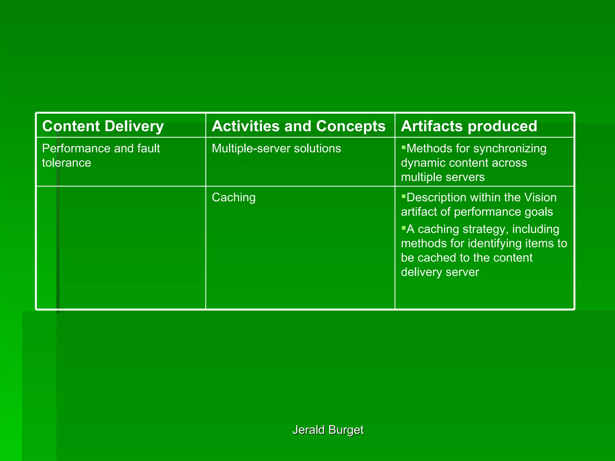 Methods for synchronizing dynamic content across multiple servers  Multiple-server solutions  Performance and fault tolerance Description within the Vision artifact of performance goals A caching strategy, including methods for identifying items to be cached to the content delivery server  Caching Artifacts produced Activities and Concepts   Content Delivery 