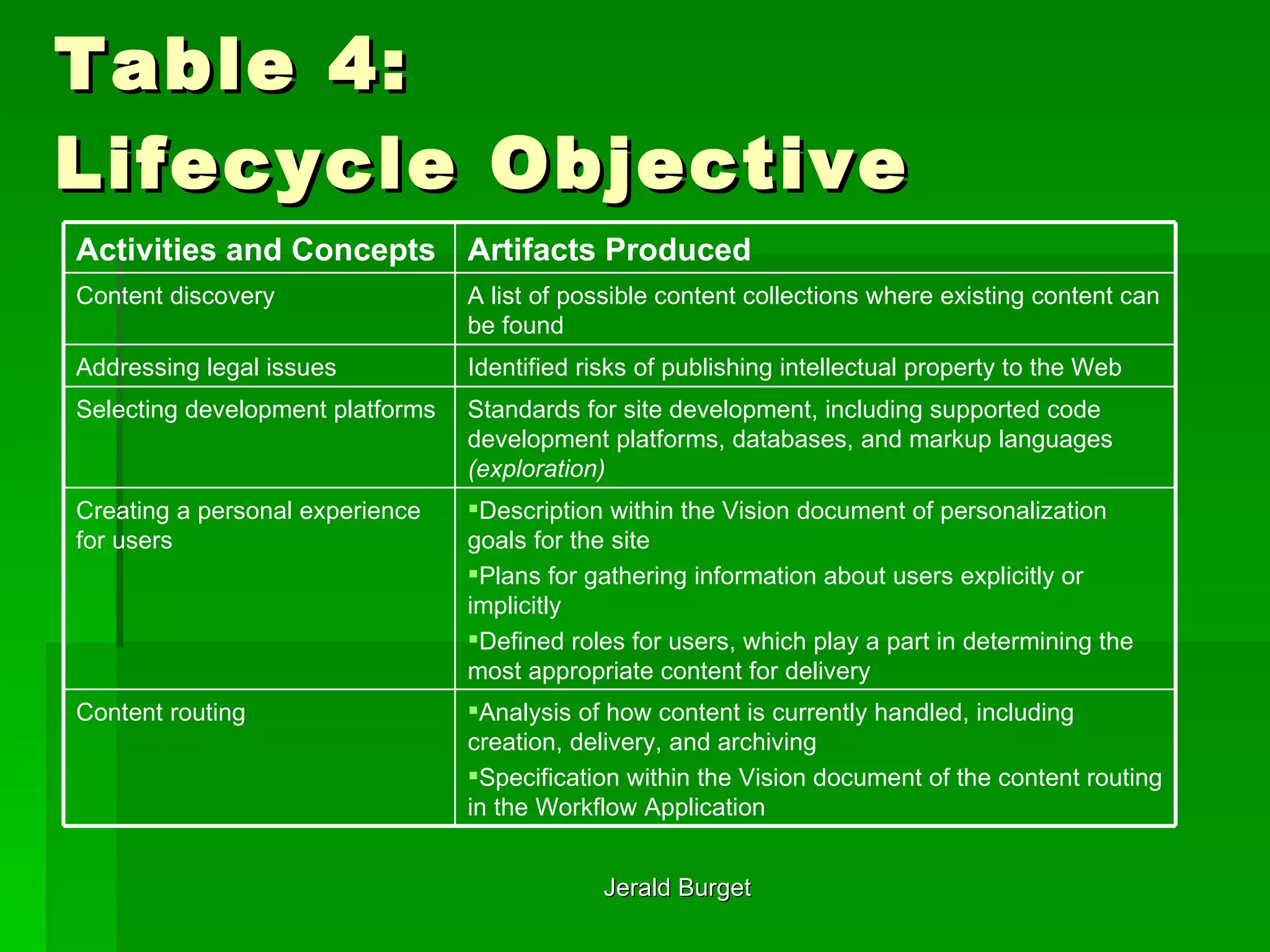 Table 4: Lifecycle Objective Analysis of how content is currently handled, including creation, delivery, and archiving Specification within the Vision document of the content routing in the Workflow Application  Content routing  Description within the Vision document of personalization goals for the site Plans for gathering information about users explicitly or implicitly Defined roles for users, which play a part in determining the most appropriate content for delivery  Creating a personal experience for users  Standards for site development, including supported code development platforms, databases, and markup languages  (exploration)   Selecting development platforms  Identified risks of publishing intellectual property to the Web  Addressing legal issues  A list of possible content collections where existing content can be found  Content discovery  Artifacts Produced   Activities and Concepts   