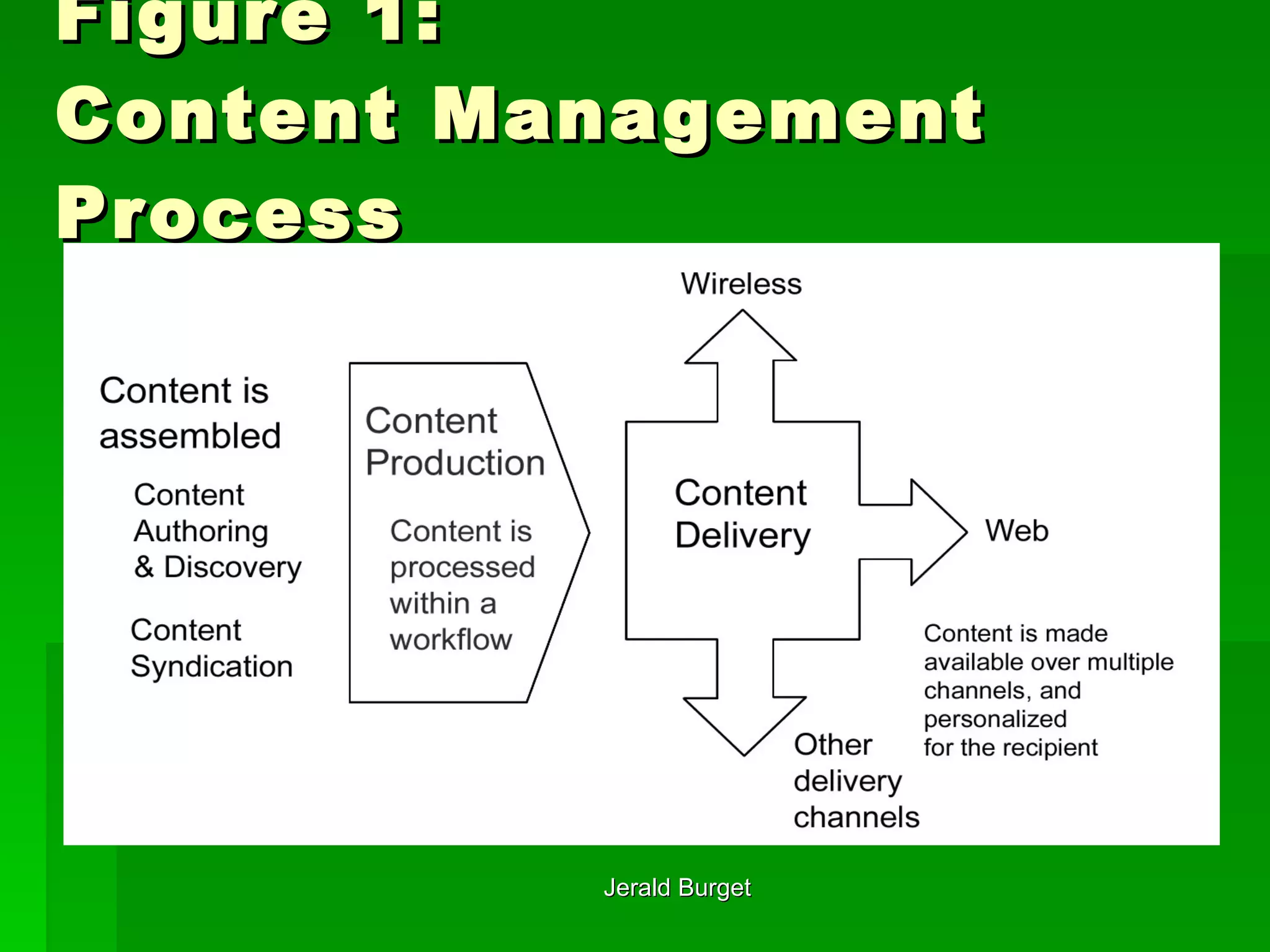 Figure 1: Content Management Process 