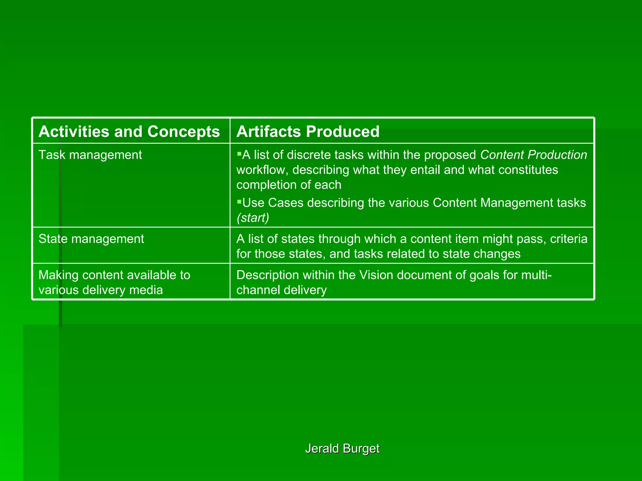 Description within the Vision document of goals for multi-channel delivery  Making content available to various delivery media  A list of states through which a content item might pass, criteria for those states, and tasks related to state changes  State management  A list of discrete tasks within the proposed  Content Production  workflow, describing what they entail and what constitutes completion of each Use Cases describing the various Content Management tasks  (start)   Task management  Artifacts Produced   Activities and Concepts   