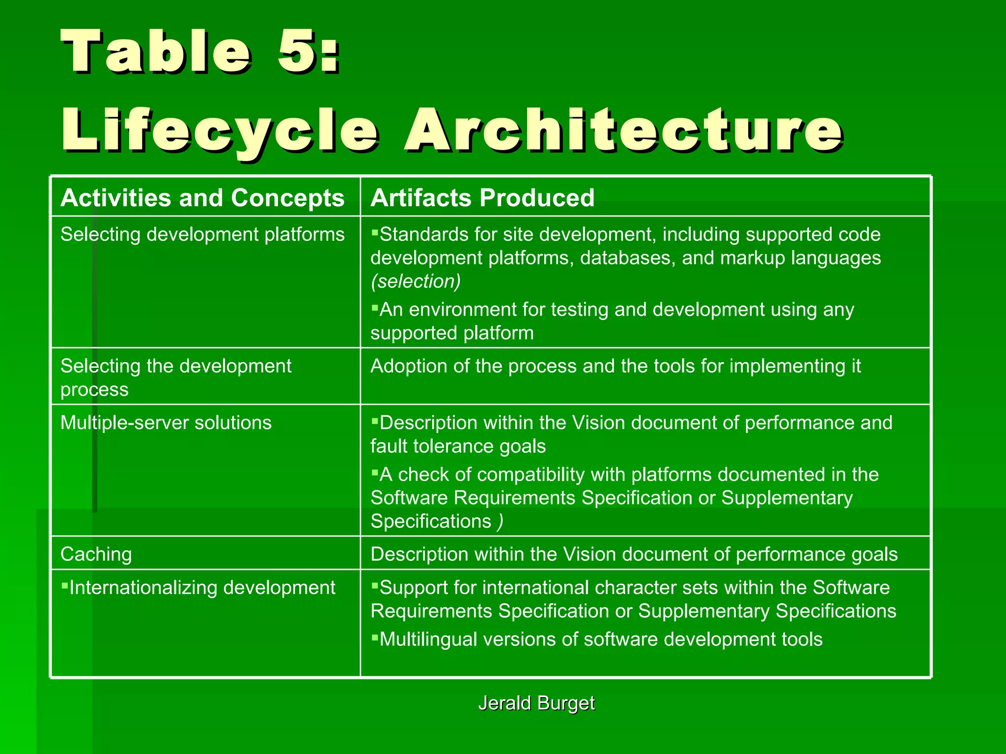 Table 5: Lifecycle Architecture Support for international character sets within the Software Requirements Specification or Supplementary Specifications Multilingual versions of software development tools  Internationalizing development  Description within the Vision document of performance goals  Caching  Description within the Vision document of performance and fault tolerance goals A check of compatibility with platforms documented in the Software Requirements Specification or Supplementary Specifications  )   Multiple-server solutions  Adoption of the process and the tools for implementing it  Selecting the development process  Standards for site development, including supported code development platforms, databases, and markup languages  (selection) An environment for testing and development using any supported platform  Selecting development platforms  Artifacts Produced   Activities and Concepts   