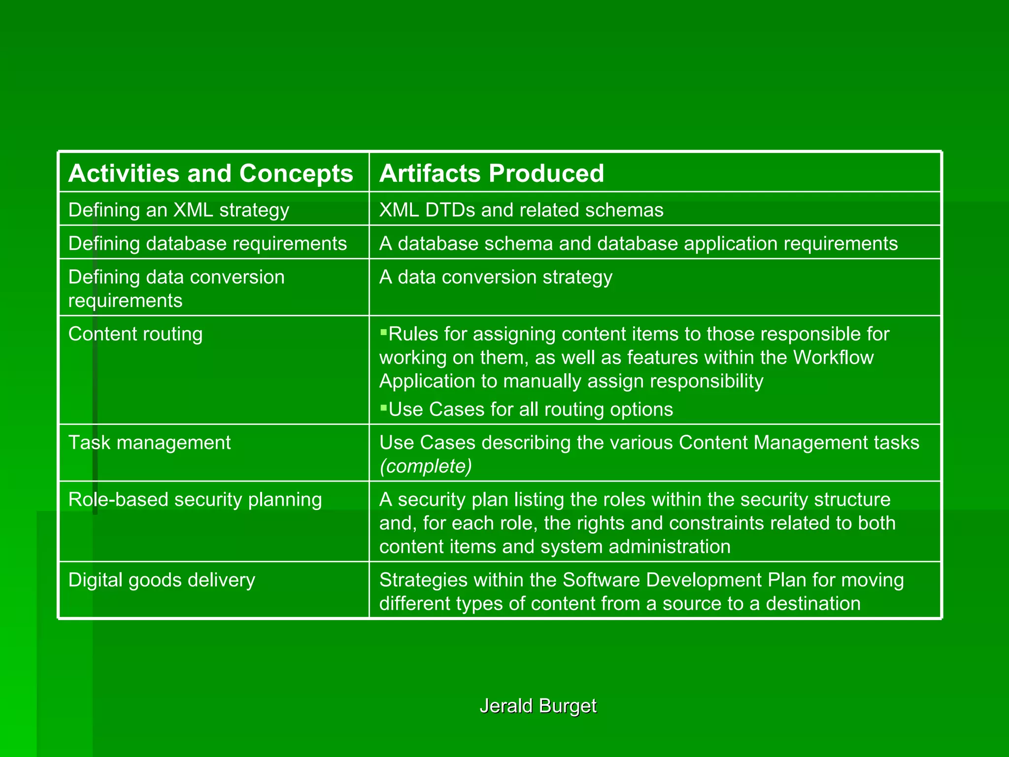 A security plan listing the roles within the security structure and, for each role, the rights and constraints related to both content items and system administration  Role-based security planning  Use Cases describing the various Content Management tasks  (complete)   Task management  A database schema and database application requirements  Defining database requirements  A data conversion strategy  Defining data conversion requirements  Rules for assigning content items to those responsible for working on them, as well as features within the Workflow Application to manually assign responsibility Use Cases for all routing options  Content routing  Strategies within the Software Development Plan for moving different types of content from a source to a destination  Digital goods delivery  XML DTDs and related schemas  Defining an XML strategy  Artifacts Produced   Activities and Concepts   